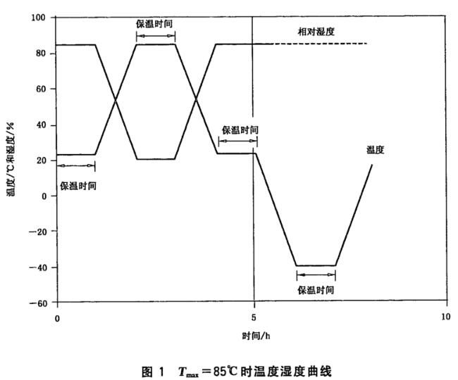 《GB/T 18310.48-2007 纖維光學互連器件和無源器件 基本試驗和測量程序 第2-48部分：試驗 溫度濕度循環》標準(圖2)
