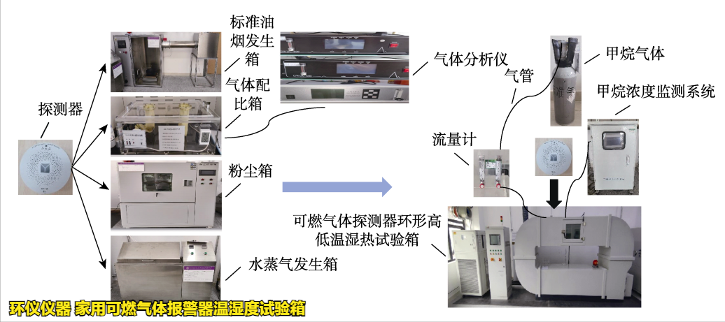 家用可燃氣體報警器溫濕度試驗箱的環境試驗研究(圖2)