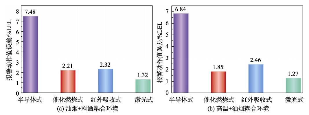 家用可燃氣體報警器溫濕度試驗箱的環境試驗研究(圖3)