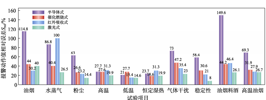 家用可燃氣體報警器溫濕度試驗箱的環境試驗研究(圖4)